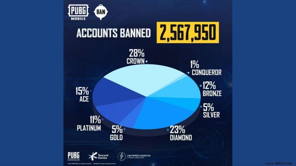 PUBG Mobile Ban Pan:Anti-Cheat System Bans 2,567,950 Users For Cheating And Hacking This Week 
