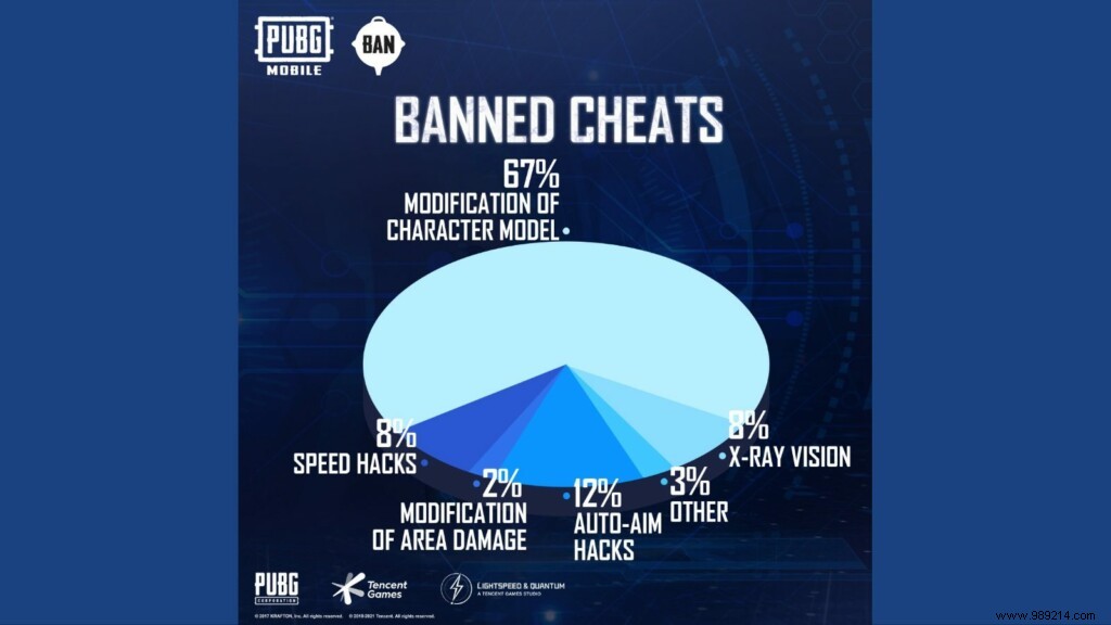 PUBG Mobile Ban Pan:Anti-Cheat System Bans 2,567,950 Users For Cheating And Hacking This Week 