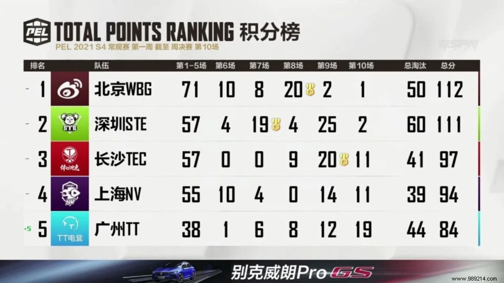 PEL Season 4:Weibo Gaming wins week 1 