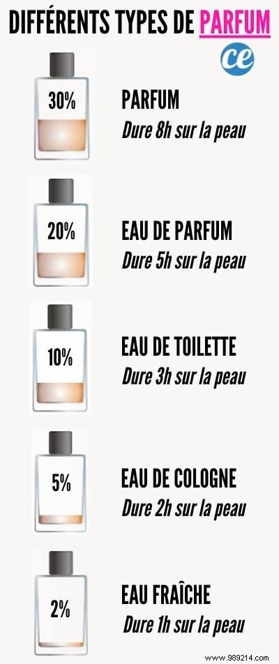 What is the difference between Eau de Parfum and Eau de Toilette? And which one to choose? 