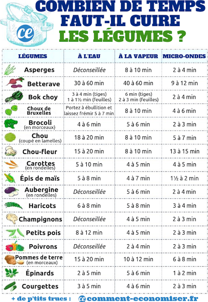 How Long Should You Cook Vegetables? The Guide According To The Type Of Cooking. 