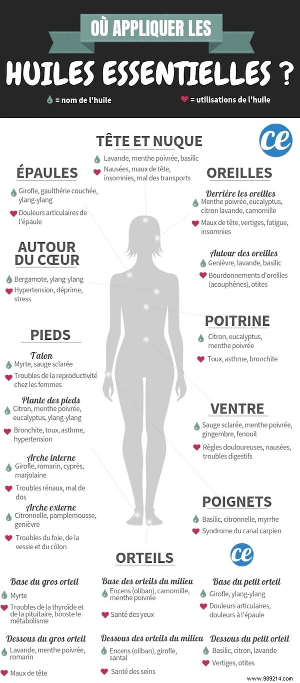 Where to Apply Essential Oils on the Body? Follow This Practical Guide. 