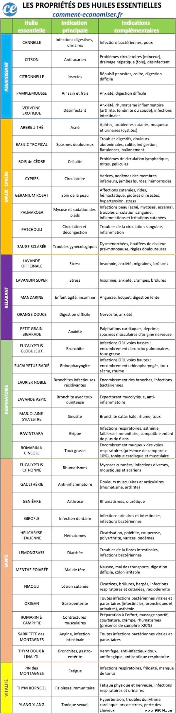 Which Essential Oils For Which Ailments? The Essential Guide. 