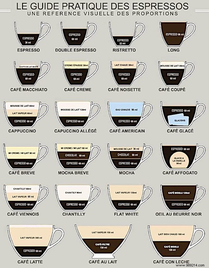 The Practical Guide To How To Make Any Type Of Coffee. 