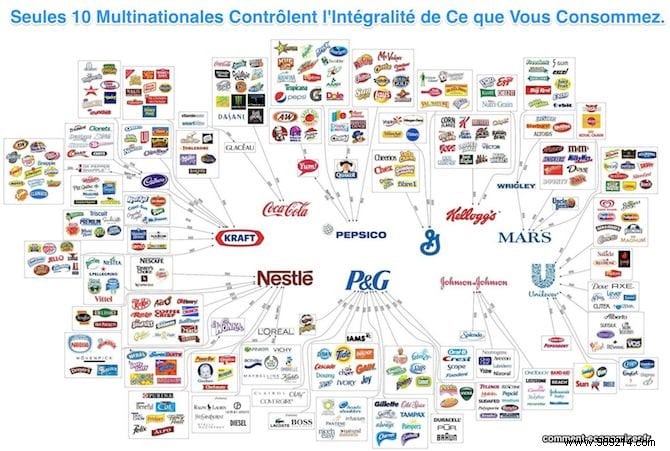 Only 10 Multinationals Control ALL of What You Consume. 