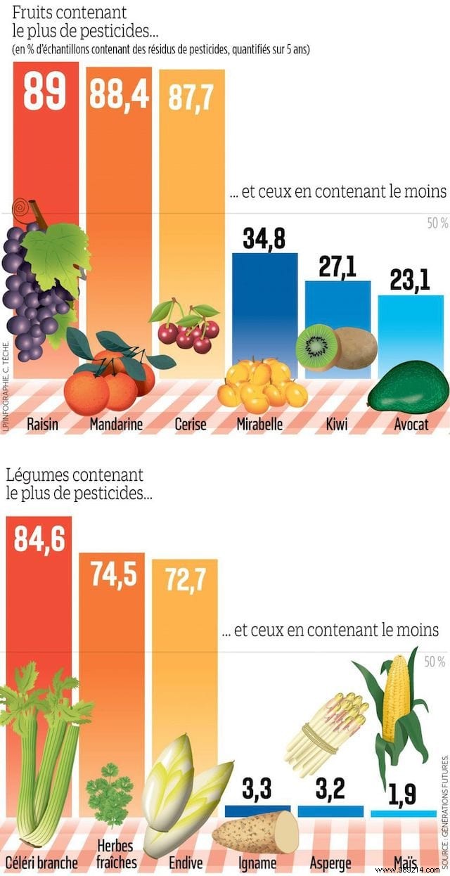 Which fruits and vegetables contain the most pesticides? 