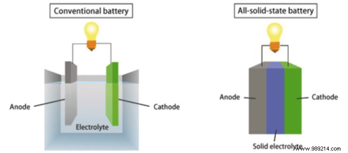 How do solid-state batteries work? 