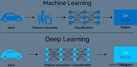 The difference between machine learning, AI and deep learning 