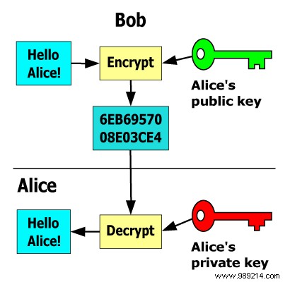 How common online crypto techniques work 