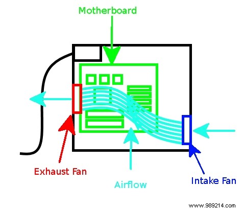 A Guide to Intake/Exhaust Fans and Airflow on Your PC 