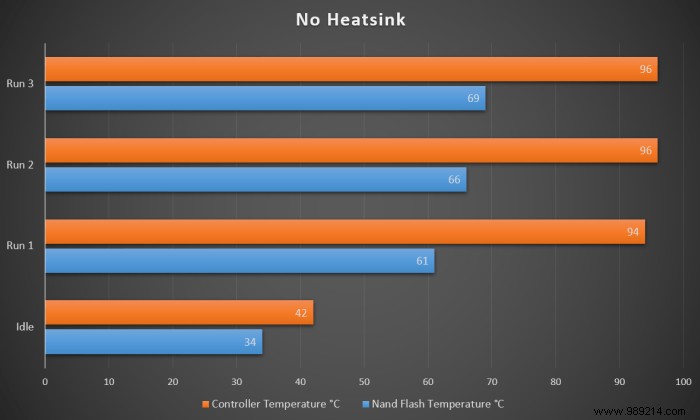Tested:Does your NVMe SSD need a heatsink? 