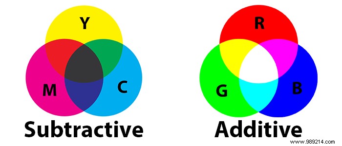 Why do printers use CMYK ink instead of RGB? 