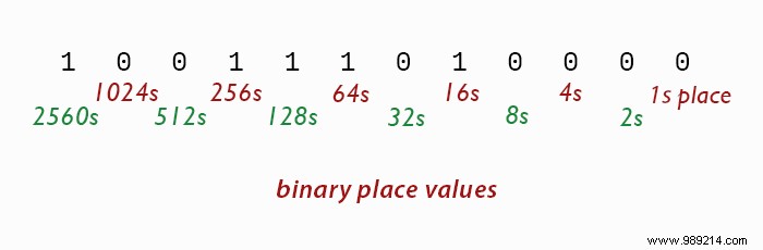 What are the differences between binary, decimal and hexadecimal? 