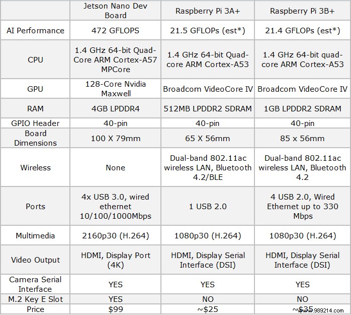Nvidia Jetson Nano vs. Raspberry Pi 