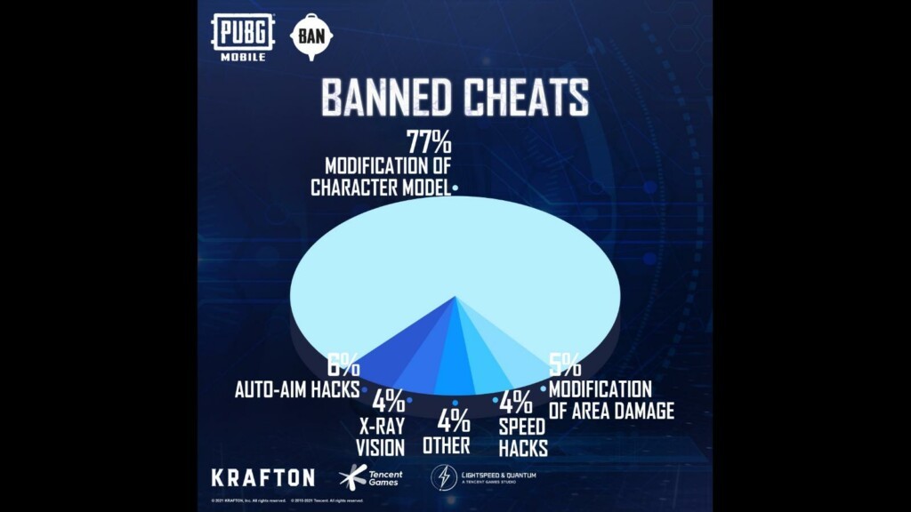 PUBG Mobile Ban Panoramic:Anti-Cheat System Bans 1,197,429 Accounts This Week 
