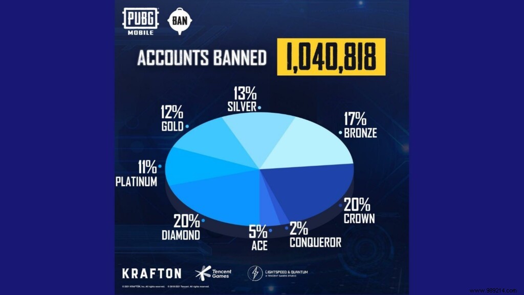 PUBG Mobile Ban Pan:Anti-Cheat System Bans 1,040,818 Accounts For Using Hacks This Week 