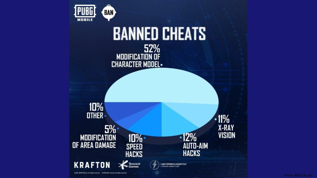 PUBG Mobile Ban Pan:Anti-Cheat System Bans 1,040,818 Accounts For Using Hacks This Week 