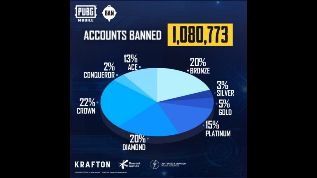 PUBG Mobile Bans 1,080,773 accounts for using hacks and cheats this week! 