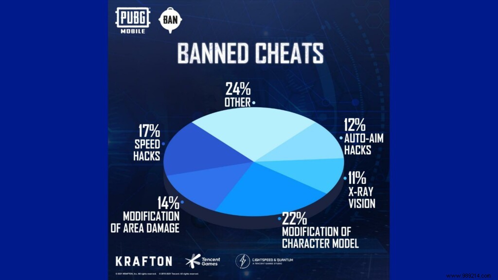 PUBG Mobile Ban Pan:Anti-cheat system bans 1,674,772 accounts for using hacks this week 
