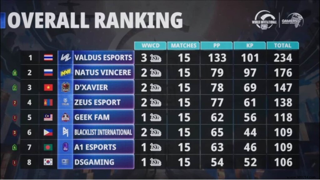 PUBG Mobile World Invitational (PMWI) East Day 3:Overall Ranking, MVP &More 