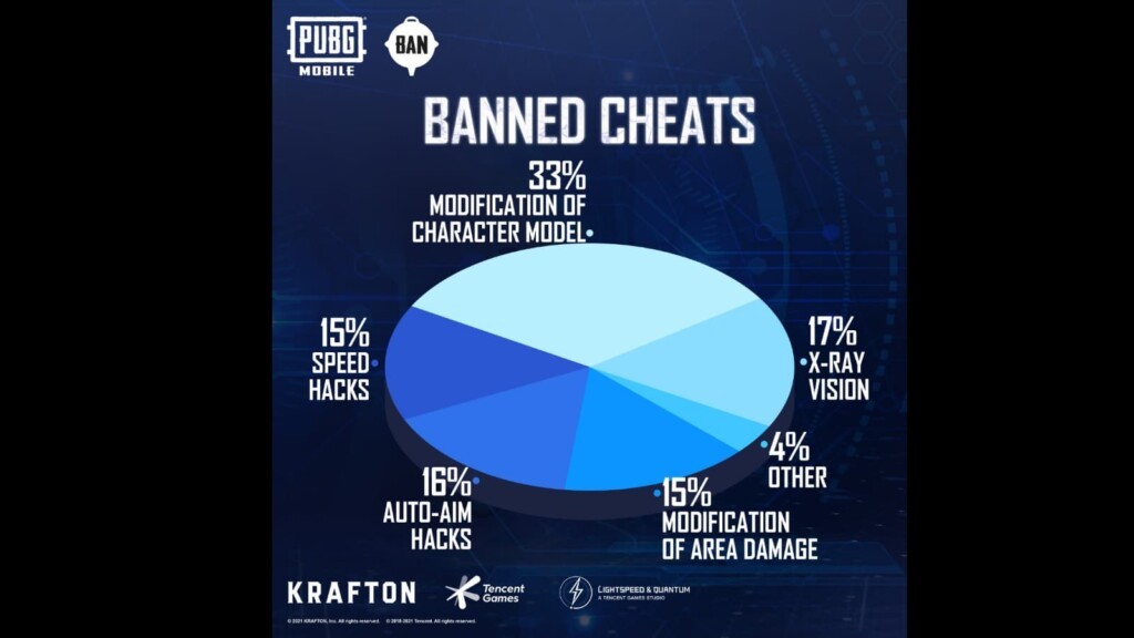 PUBG Mobile Ban Panoramic:Anti-Cheat System Bans 942,345 Accounts This Week 