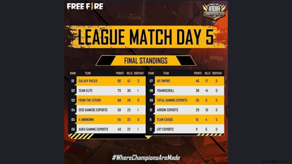 Free Fire India Championship 2021 Fall League Stage Day 5 Results, Top 5 Players &More 