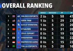 PUBG Mobile World Invitational (PMWI) East Day 2:Overall Ranking, MVP, and more 
