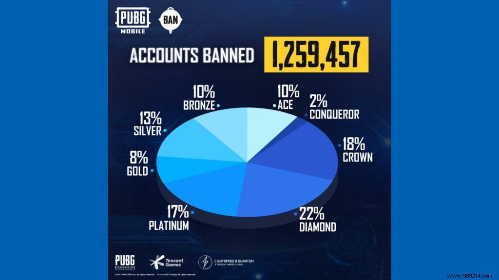PUBG Mobile Ban Pan:Anti-cheat system prohibits users from cheating and hacking 1,259,457 this week 