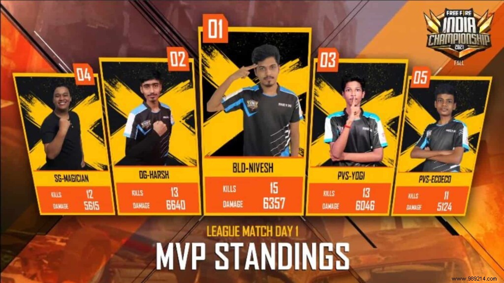 Free Fire India Championship 2021 Fall League Stage Day 1 Results, MVP and more 