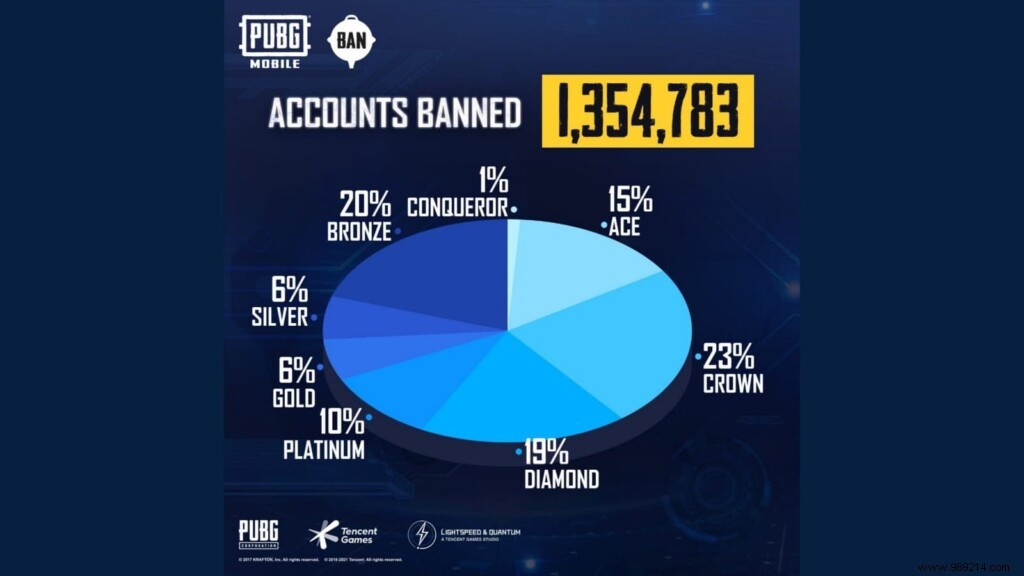 PUBG Mobile Ban Pan:New anti-cheat systems ban over 1.3 million accounts this week 