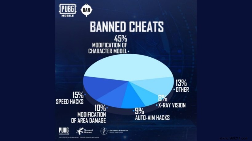PUBG Mobile Ban Pan:New anti-cheat systems ban over 1.3 million accounts this week 