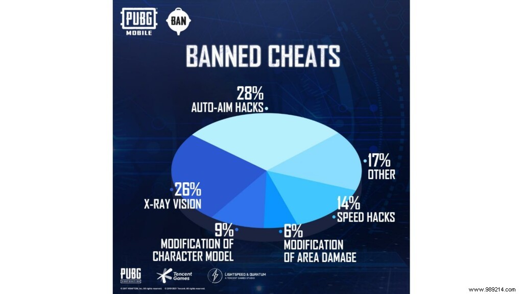 PUBG Mobile Hack:Anti-Cheat System Bans 809,566 Cheaters This Week 