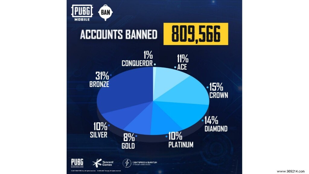 PUBG Mobile Hack:Anti-Cheat System Bans 809,566 Cheaters This Week 