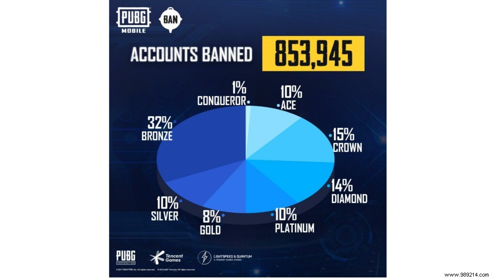 PUBG mobile anti-cheat system bans 835, 945 cheaters this week 