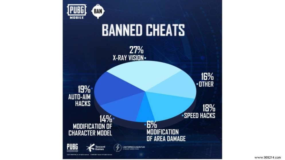 PUBG mobile anti-cheat system bans 835, 945 cheaters this week 