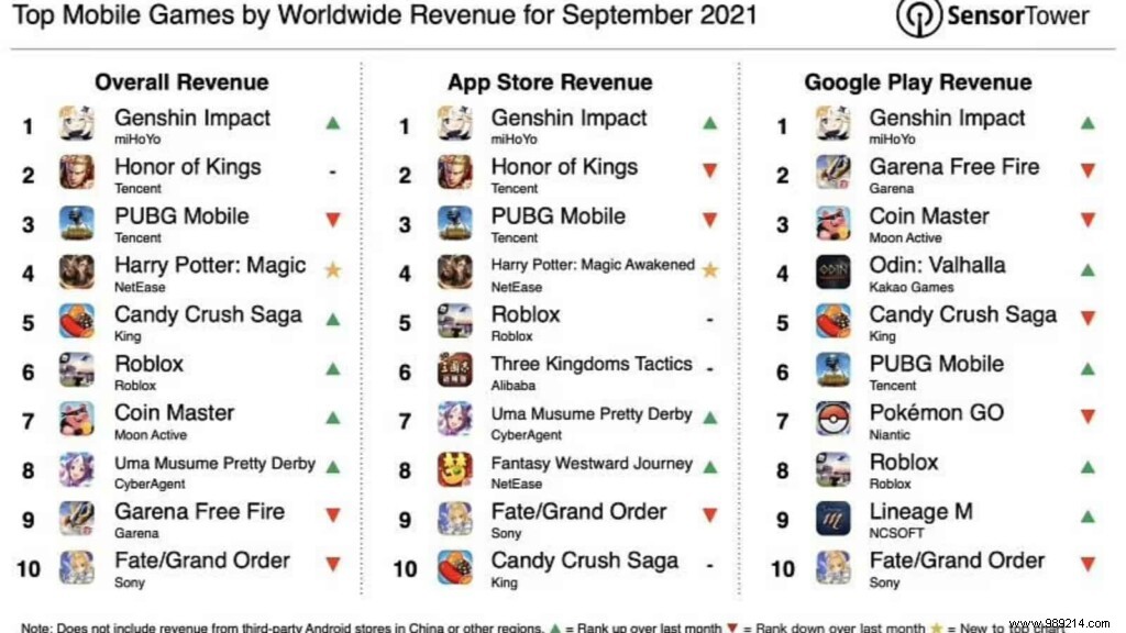 Genshin Impact beats PUBG Mobile to become the top-grossing mobile game in September 2021 