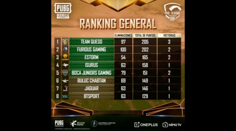 Team Queso are the winners of PMPL Season 1 LATAM:PUBG Mobile Latest Updates 