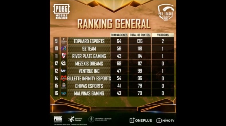 Team Queso are the winners of PMPL Season 1 LATAM:PUBG Mobile Latest Updates 