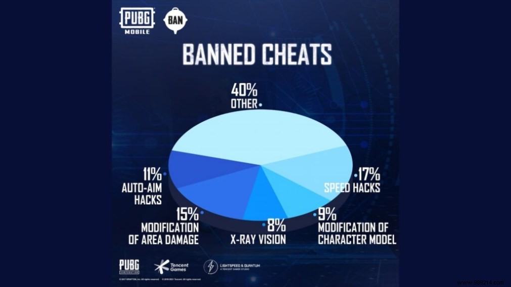 Ban Report:Over 1.15 Million Accounts Banned By PUBG Mobile Anti-Cheat System This Week 