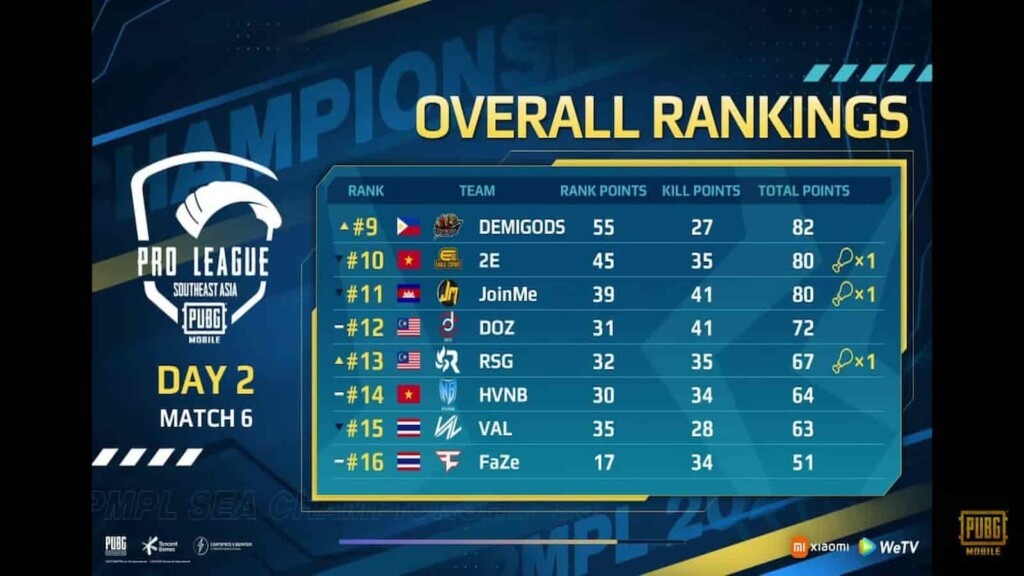 PUBG Mobile Pro League:PMPL SEA Season 3 Championship Overall Ranking DAY – 2 
