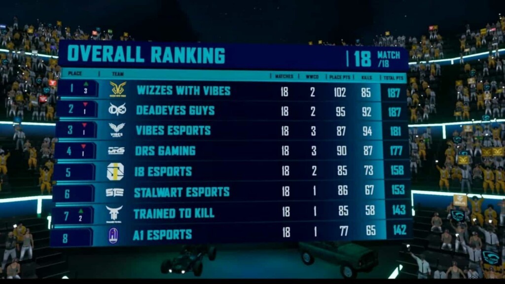 PUBG Mobile Pro League (PMPL) South Asia Season 4:Wizzes with Vibes emerge as champions, DRS Gaming qualify for PMGC 2021 