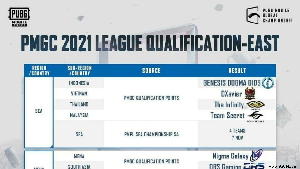PUBG Mobile Global Championship 2021 (PMGC):Qualified Teams, Structure, Schedule &More 
