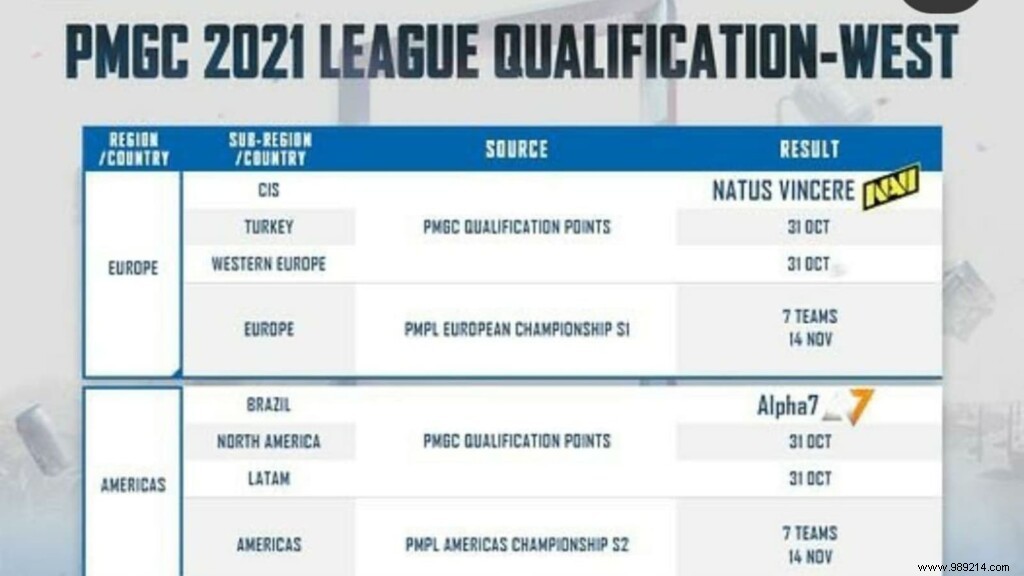 PUBG Mobile Global Championship 2021 (PMGC):Qualified Teams, Structure, Schedule &More 