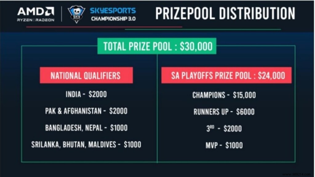 Valorant Skyesports Championship Format 3.0, prize pool, distribution and everything you need to know 