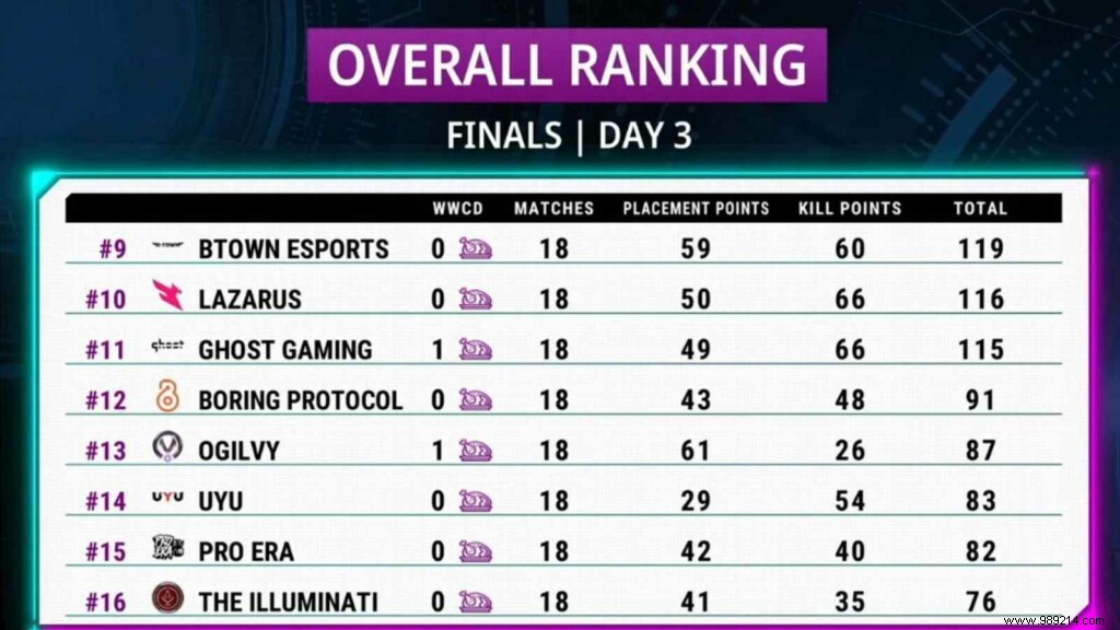 PUBG Mobile Pro League North America Season 2:XSet crowned champion, Ghost Gaming qualifies for PMGC 2021 