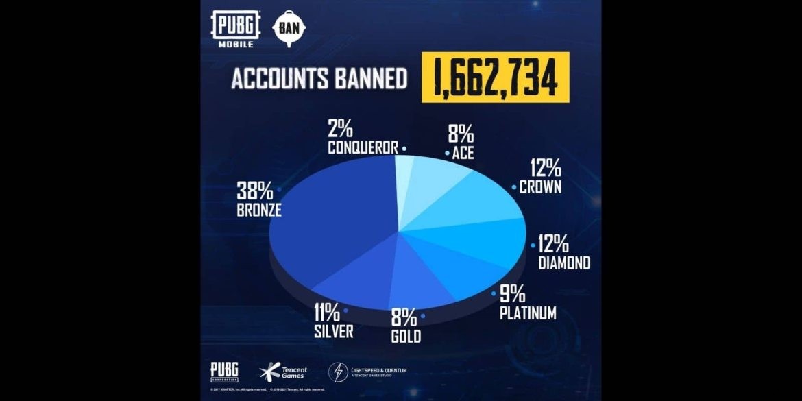 PUBG Mobile:1,662,734 accounts are banned by new anti-cheat in PUBG Mobile 