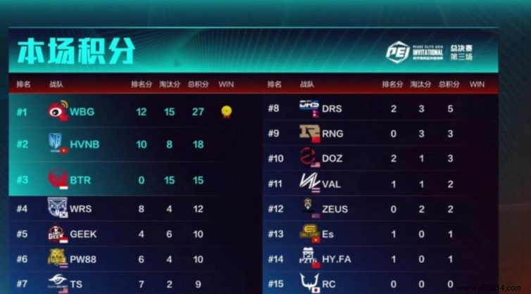 PUBG Mobile PEI 2021 Day 1:Overall Team Rankings 