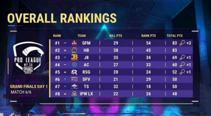PUBG Mobile PMPL Season 3 Finals Day 1:Overall Ranking and Latest Updates 