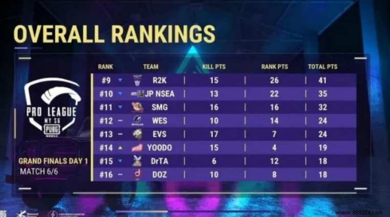PUBG Mobile PMPL Season 3 Finals Day 1:Overall Ranking and Latest Updates 