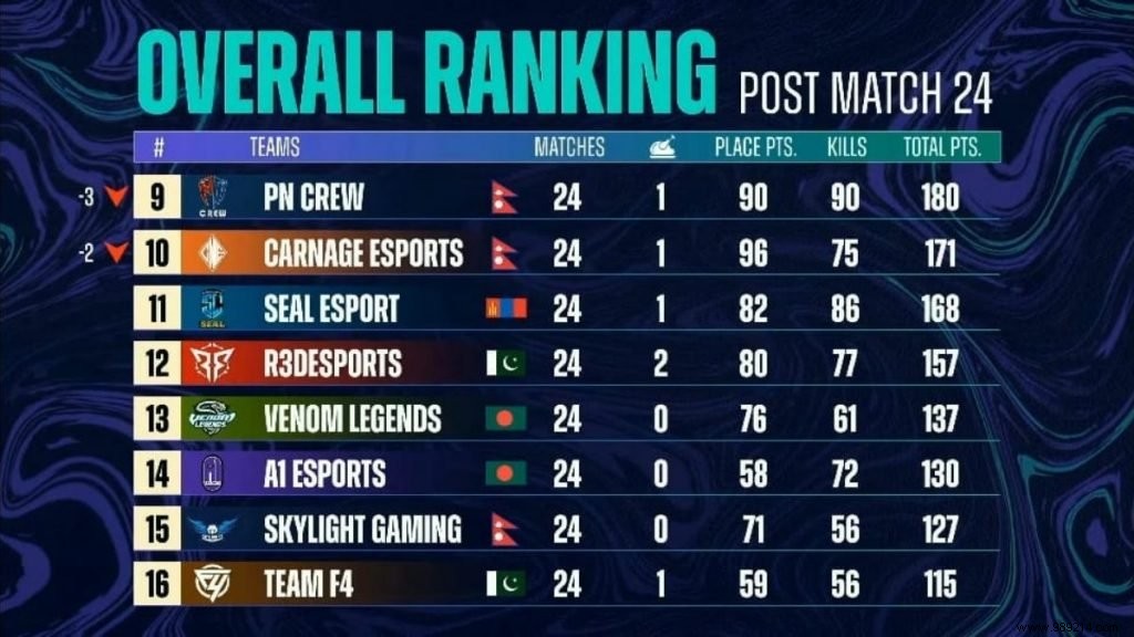 PUBG Mobile:DRS game tops PMPL Season 3 in South Asia 